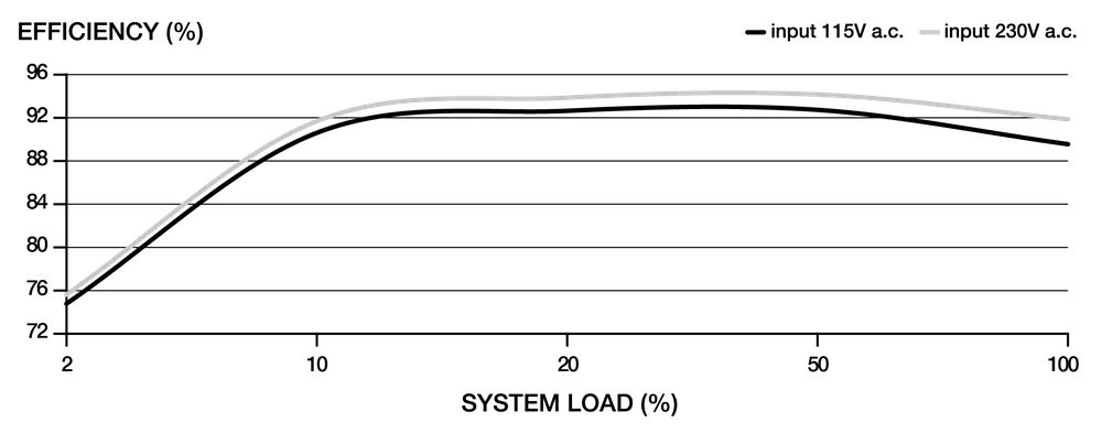 SF1000 efficiency graph
